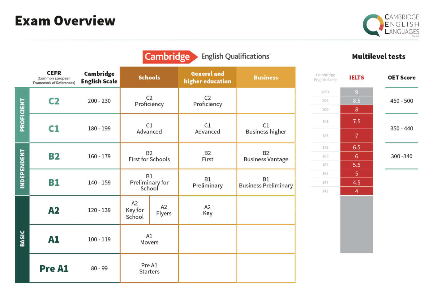 Results – IELTS Switzerland